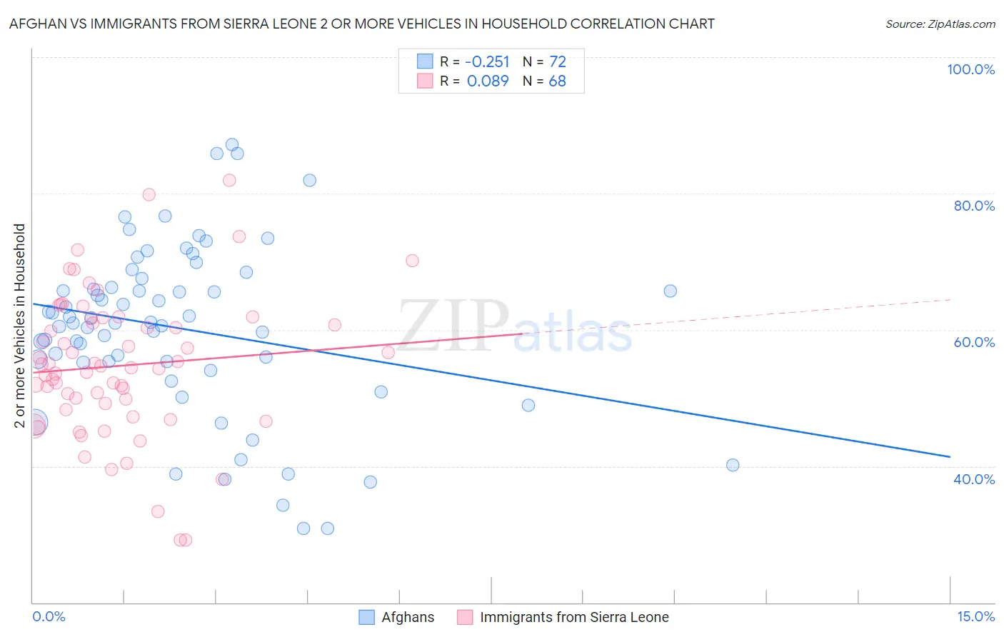 Afghan vs Immigrants from Sierra Leone 2 or more Vehicles in Household