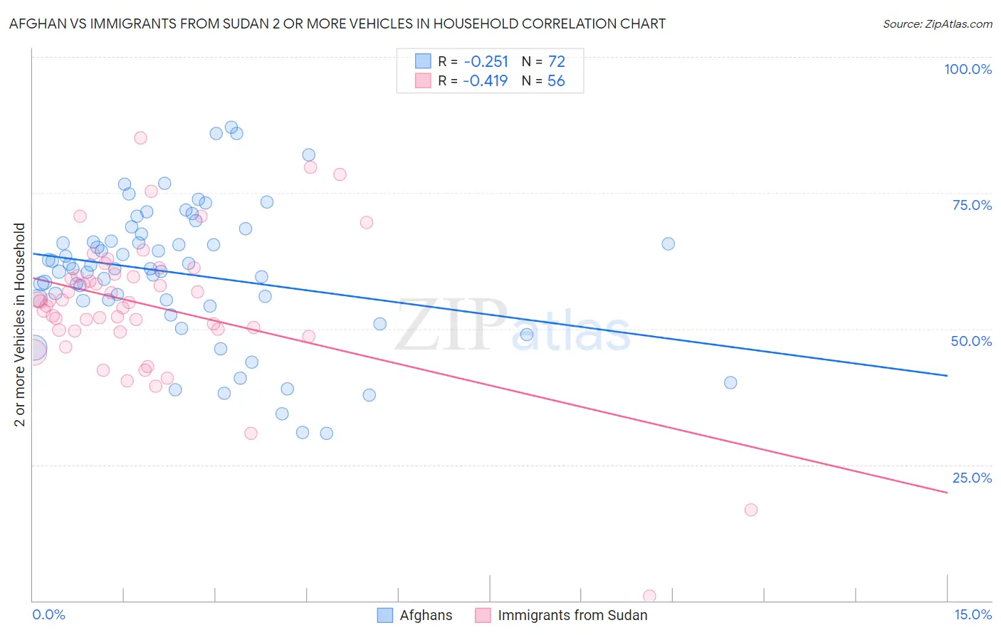 Afghan vs Immigrants from Sudan 2 or more Vehicles in Household