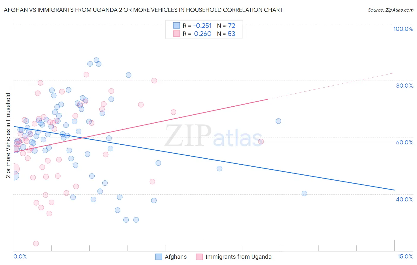 Afghan vs Immigrants from Uganda 2 or more Vehicles in Household