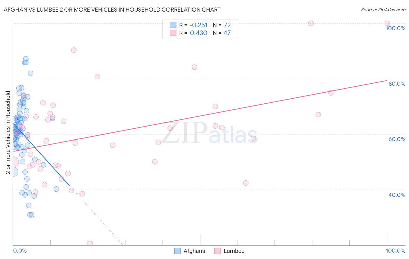 Afghan vs Lumbee 2 or more Vehicles in Household