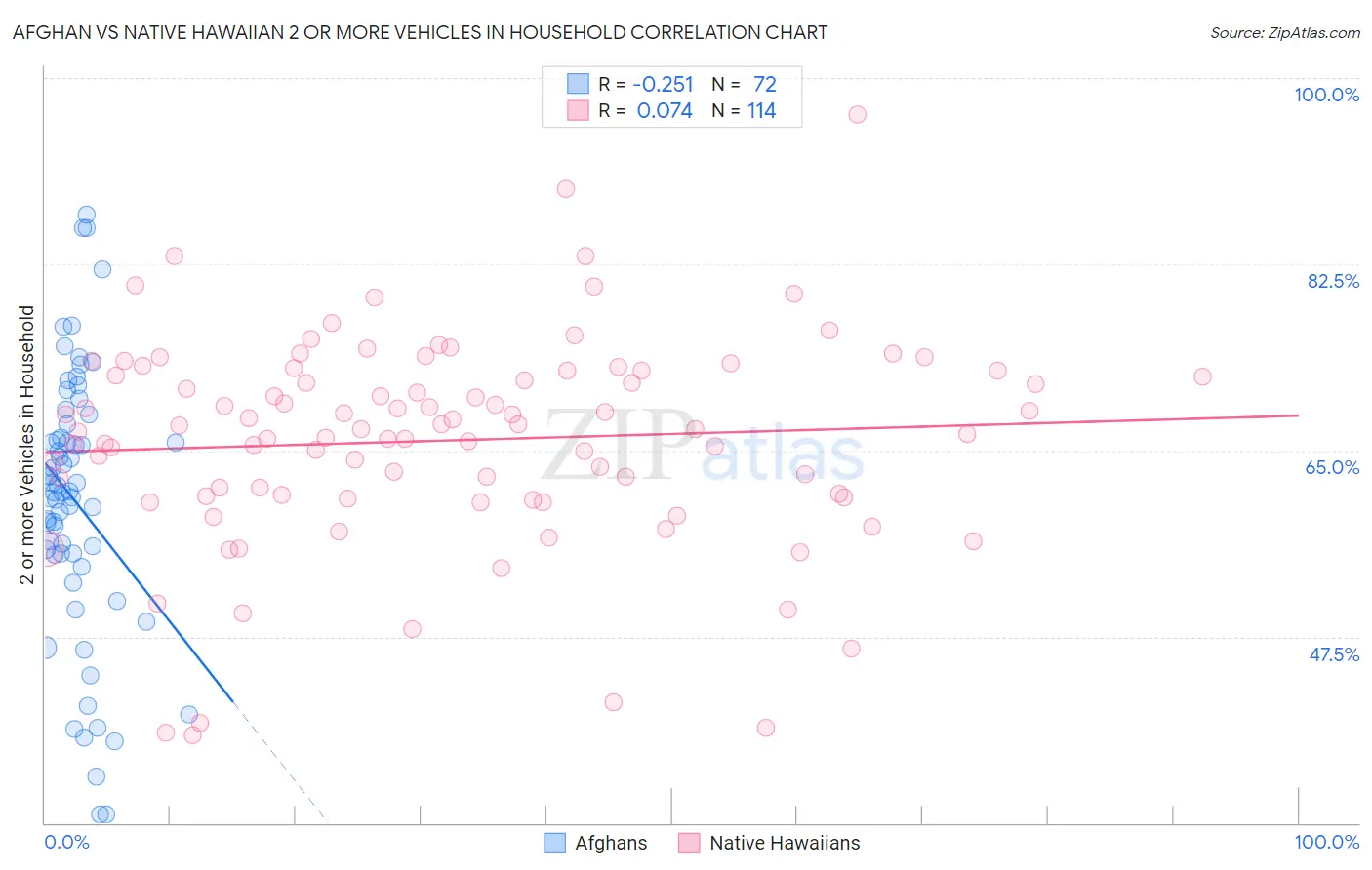 Afghan vs Native Hawaiian 2 or more Vehicles in Household