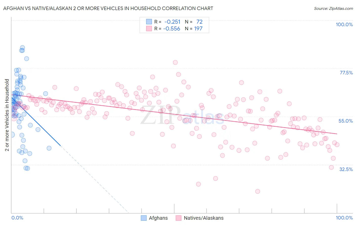 Afghan vs Native/Alaskan 2 or more Vehicles in Household