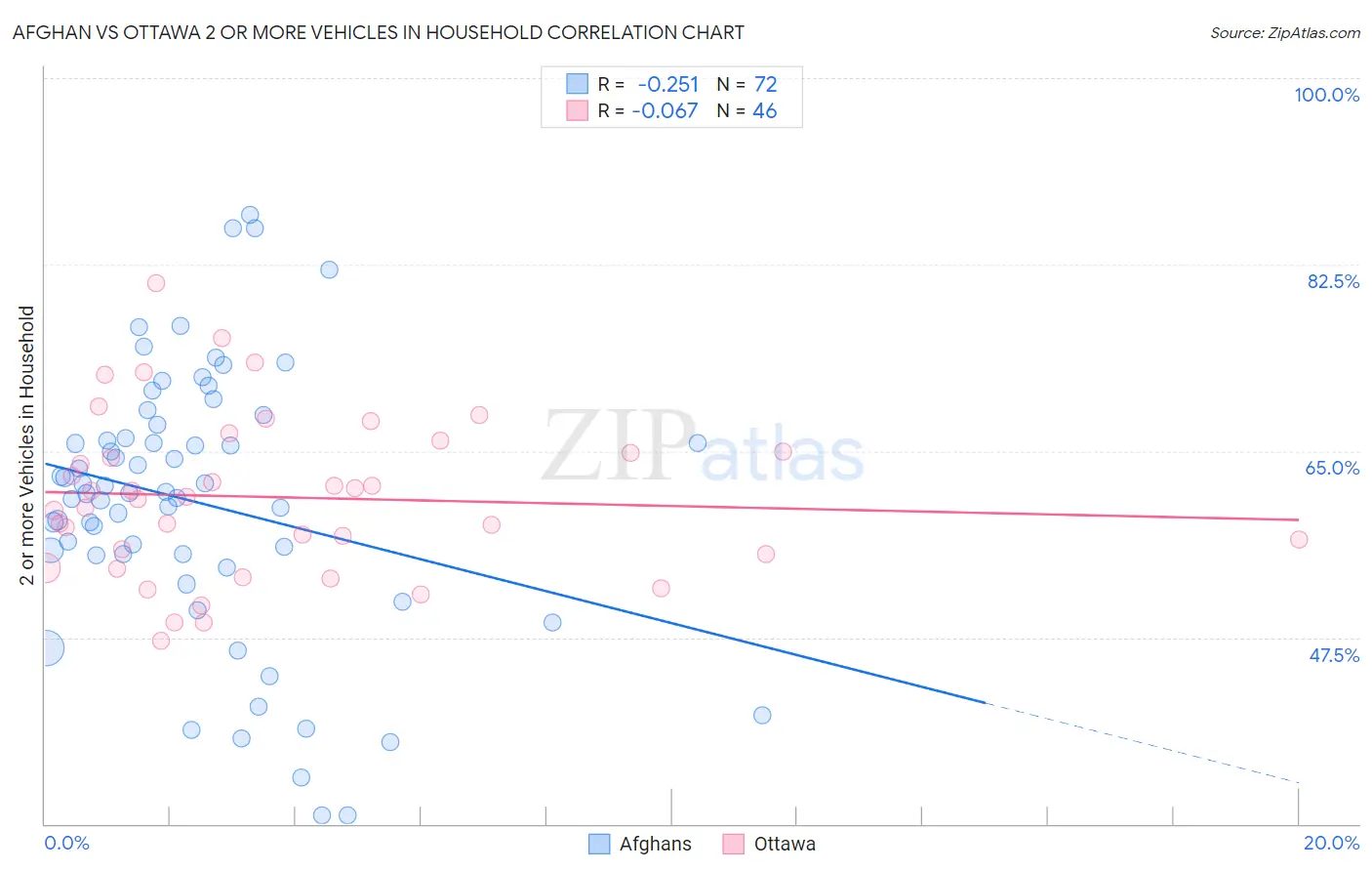 Afghan vs Ottawa 2 or more Vehicles in Household