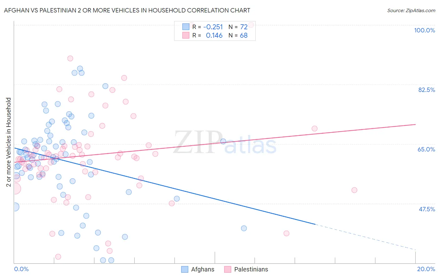 Afghan vs Palestinian 2 or more Vehicles in Household