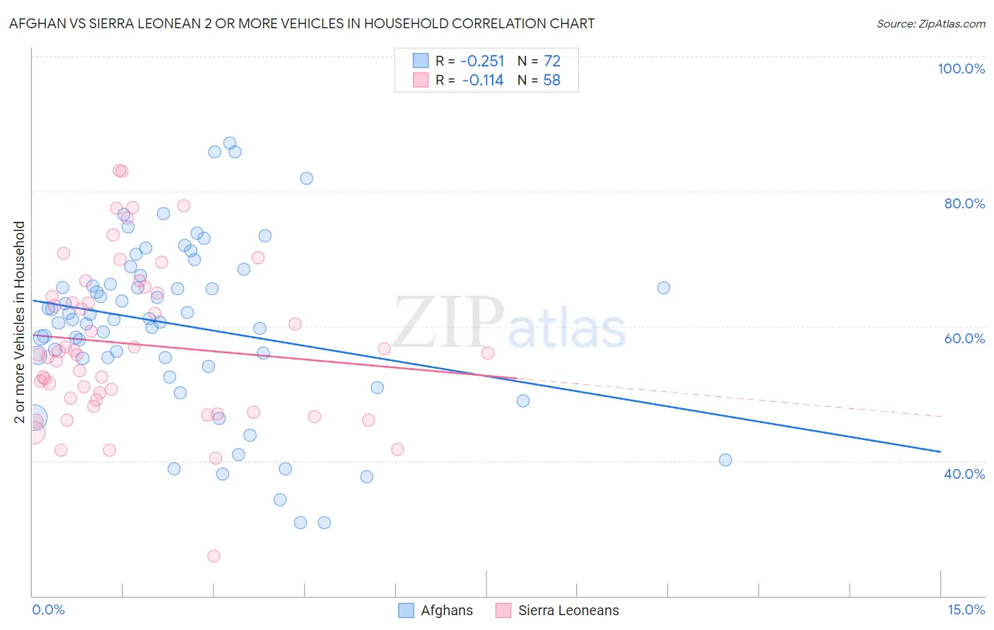 Afghan vs Sierra Leonean 2 or more Vehicles in Household