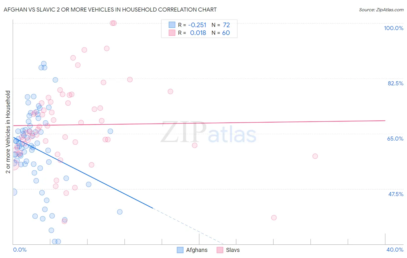 Afghan vs Slavic 2 or more Vehicles in Household