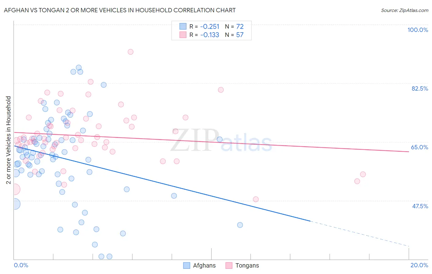 Afghan vs Tongan 2 or more Vehicles in Household