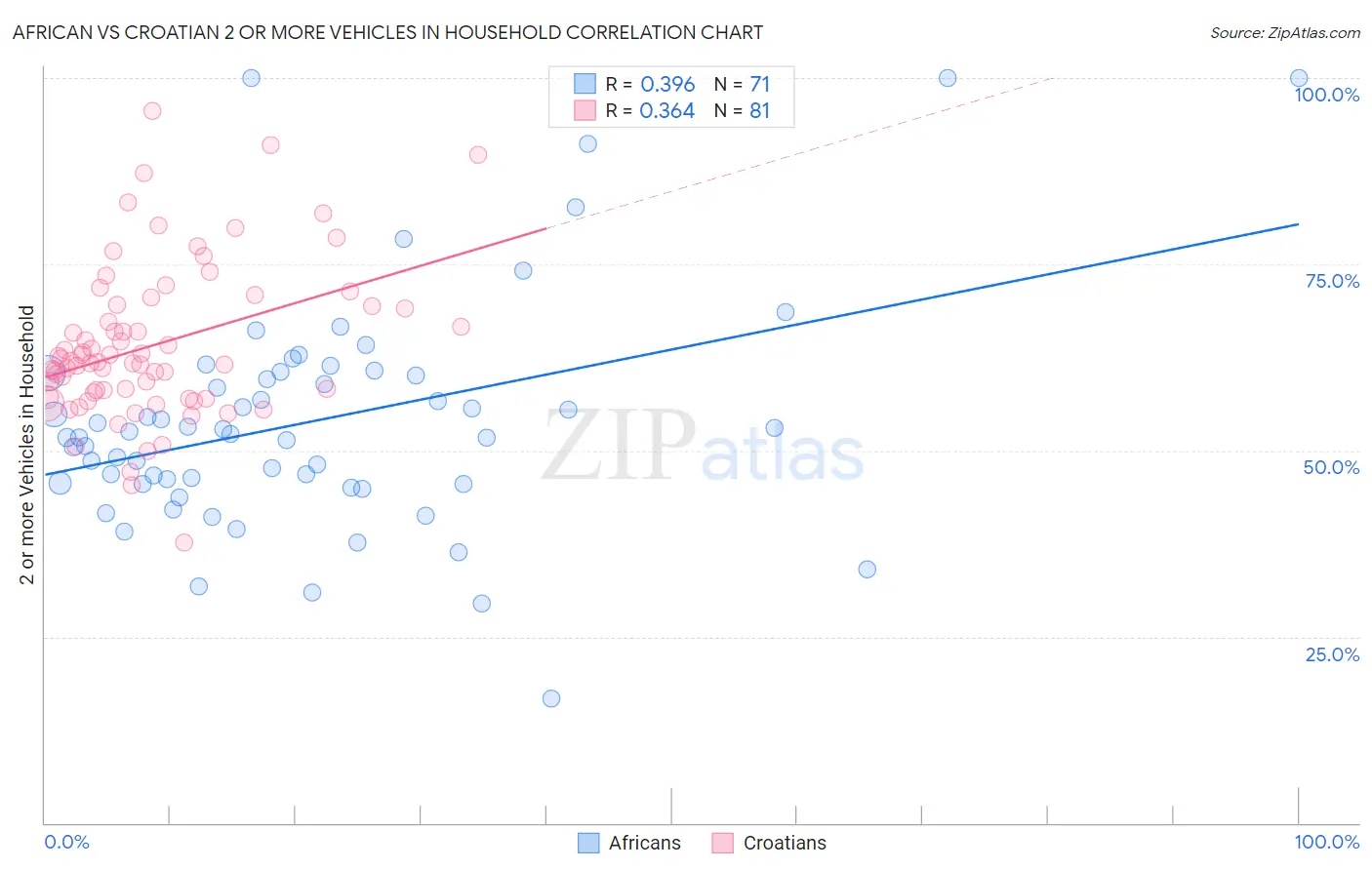 African vs Croatian 2 or more Vehicles in Household