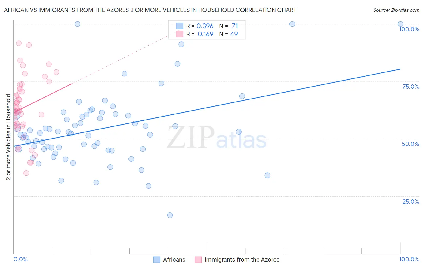 African vs Immigrants from the Azores 2 or more Vehicles in Household
