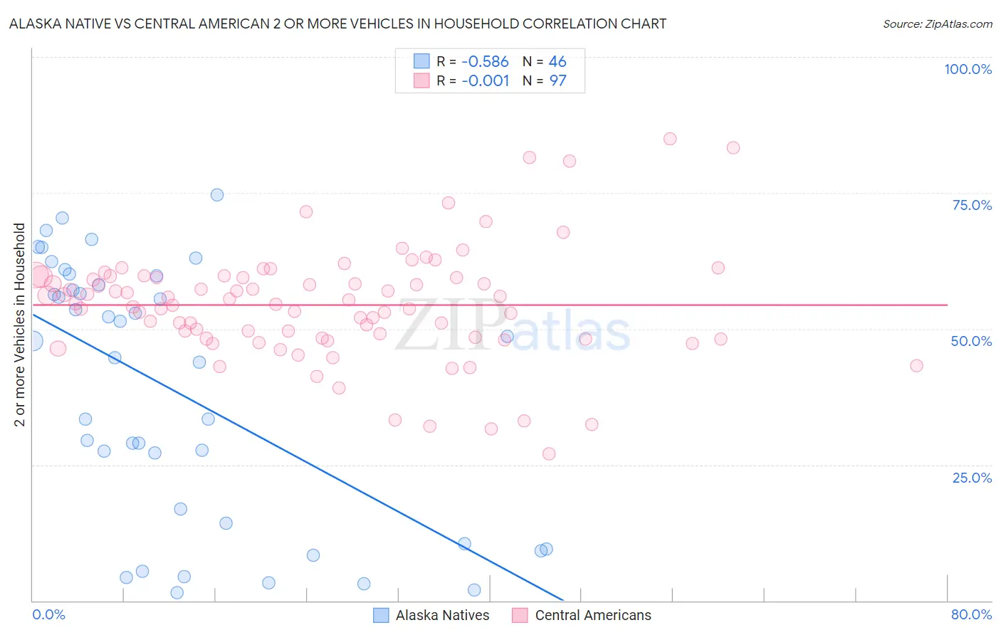 Alaska Native vs Central American 2 or more Vehicles in Household