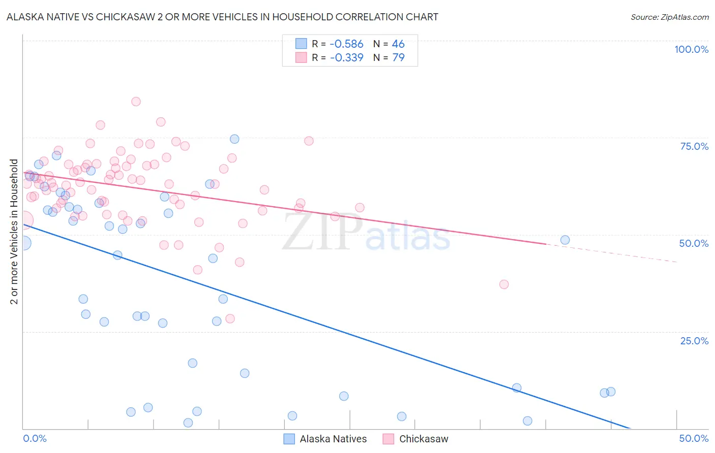 Alaska Native vs Chickasaw 2 or more Vehicles in Household