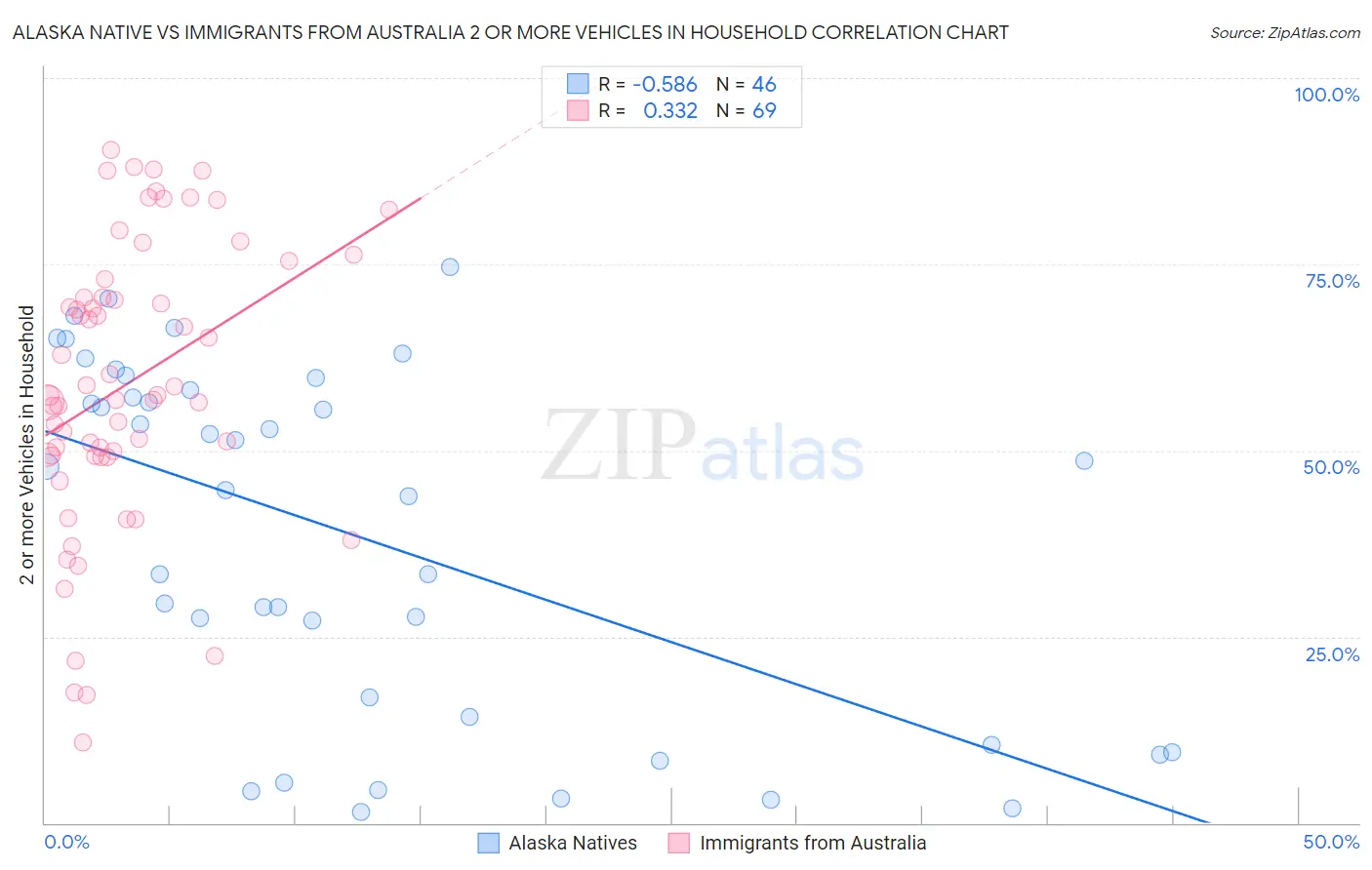 Alaska Native vs Immigrants from Australia 2 or more Vehicles in Household