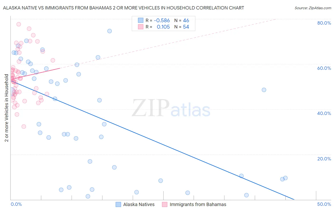 Alaska Native vs Immigrants from Bahamas 2 or more Vehicles in Household