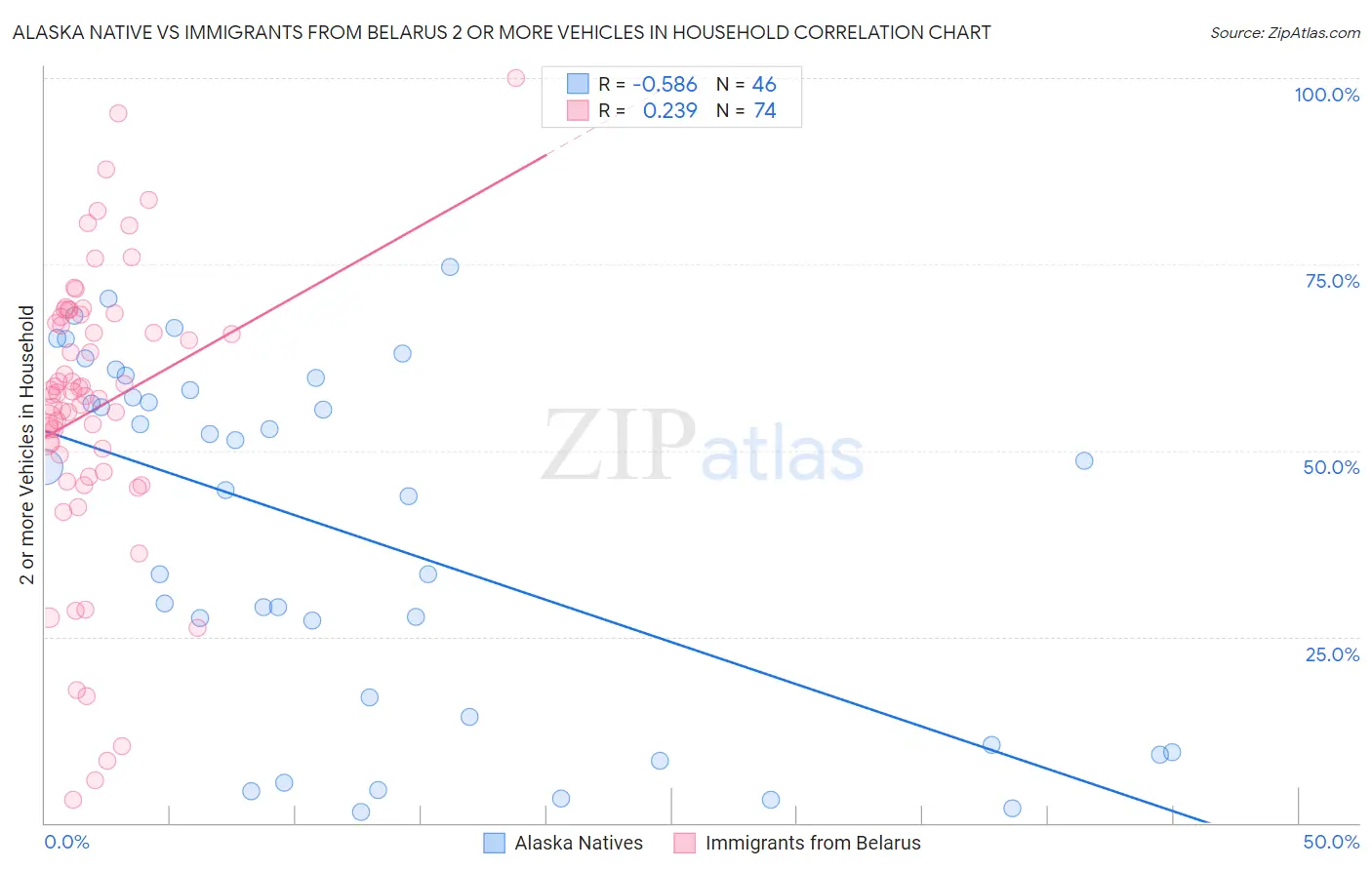 Alaska Native vs Immigrants from Belarus 2 or more Vehicles in Household