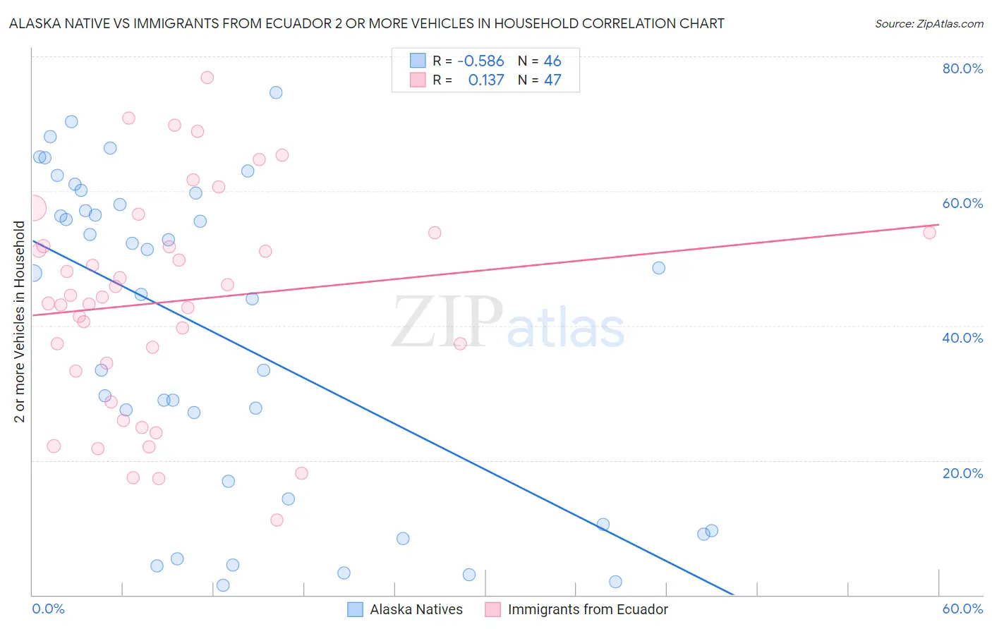 Alaska Native vs Immigrants from Ecuador 2 or more Vehicles in Household