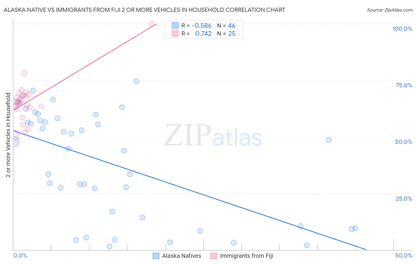 Alaska Native vs Immigrants from Fiji 2 or more Vehicles in Household