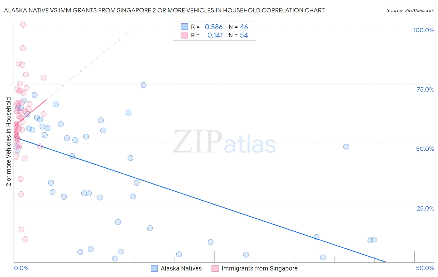 Alaska Native vs Immigrants from Singapore 2 or more Vehicles in Household