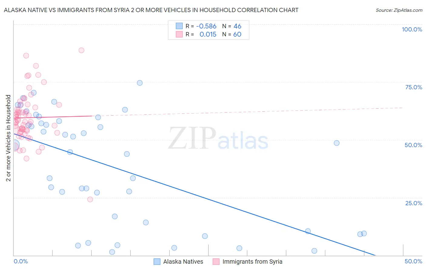 Alaska Native vs Immigrants from Syria 2 or more Vehicles in Household
