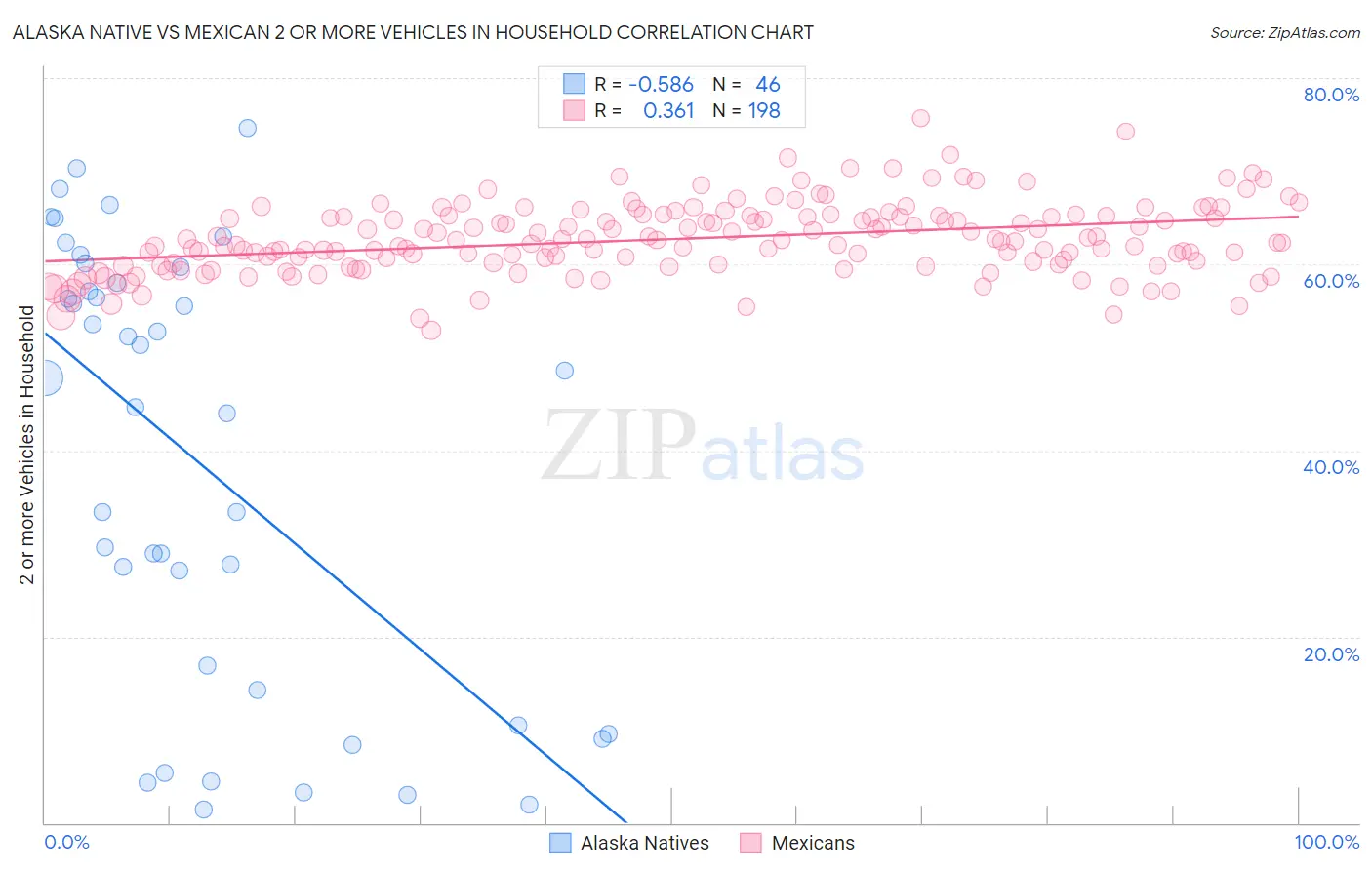 Alaska Native vs Mexican 2 or more Vehicles in Household
