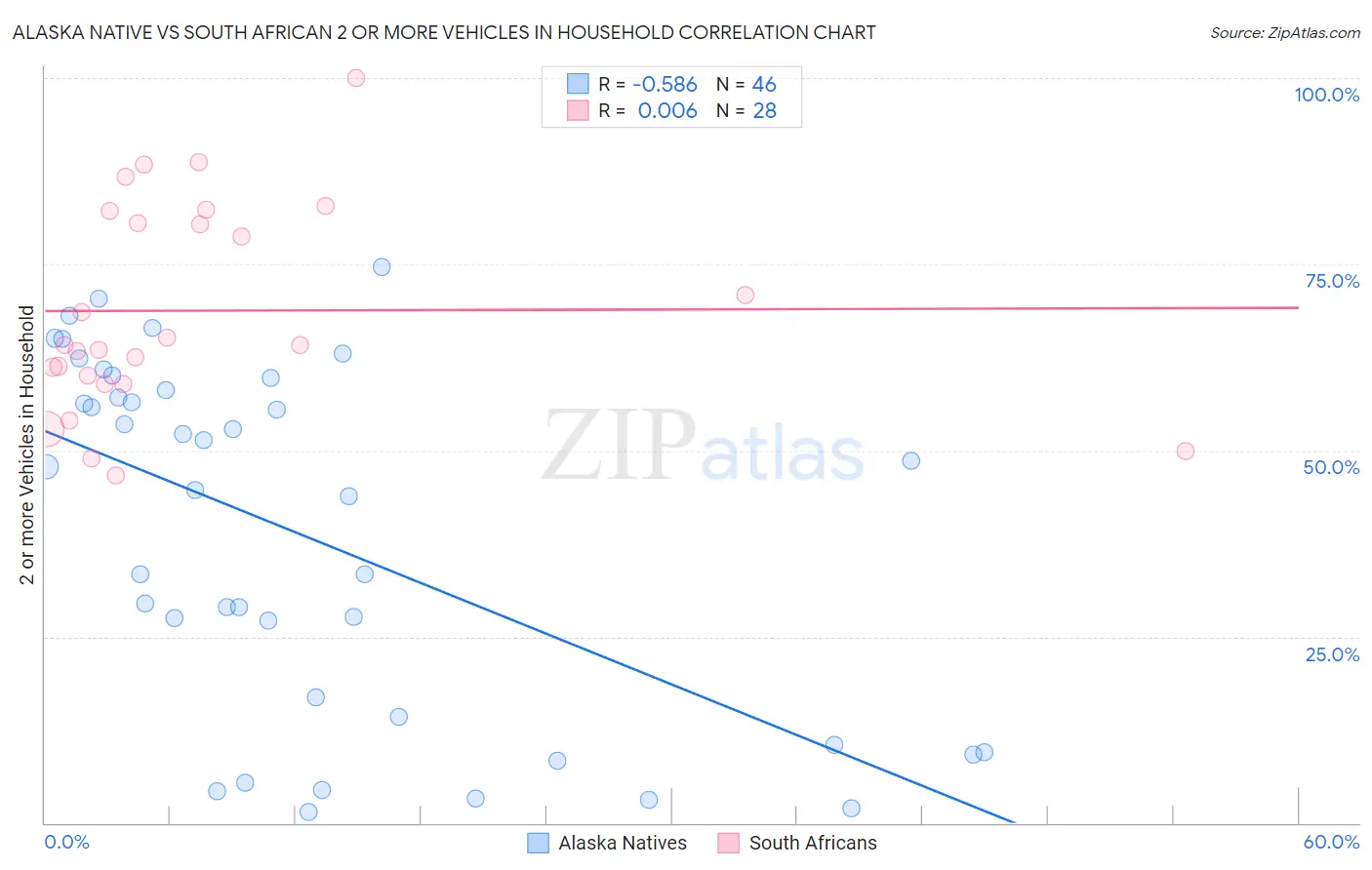 Alaska Native vs South African 2 or more Vehicles in Household