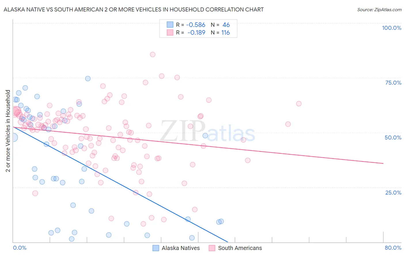 Alaska Native vs South American 2 or more Vehicles in Household