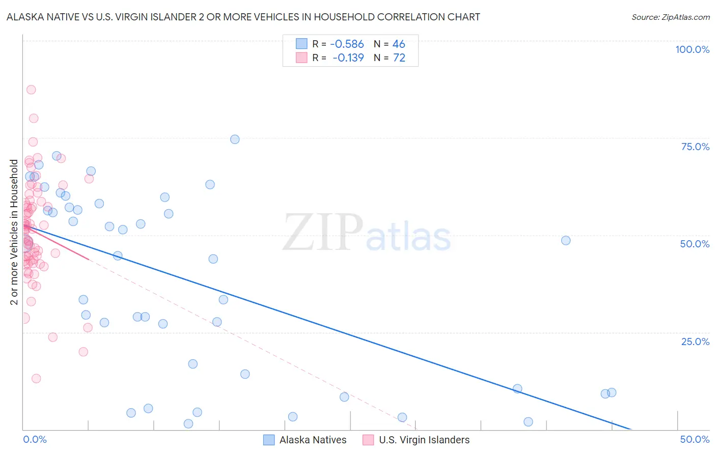 Alaska Native vs U.S. Virgin Islander 2 or more Vehicles in Household