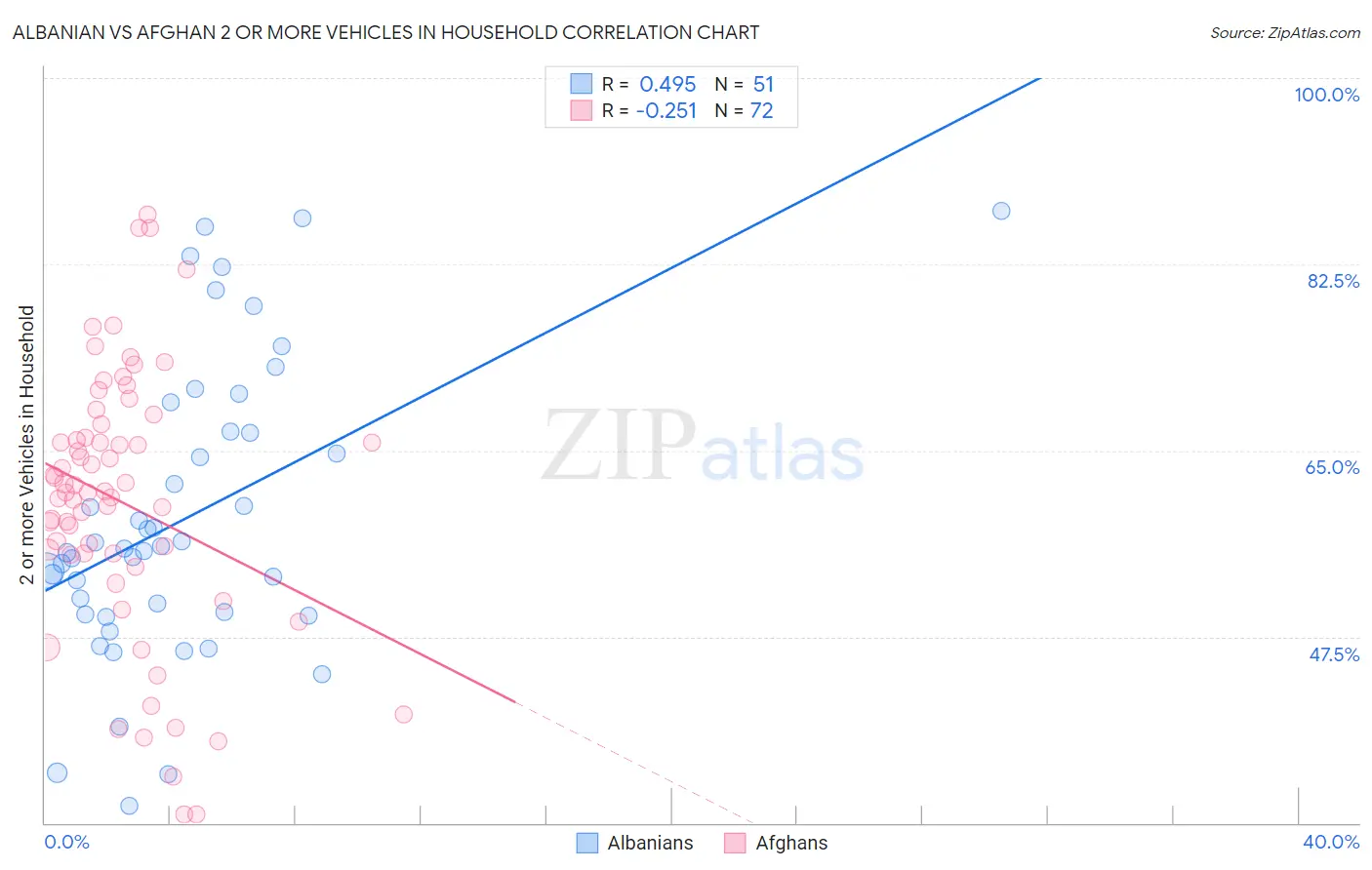 Albanian vs Afghan 2 or more Vehicles in Household