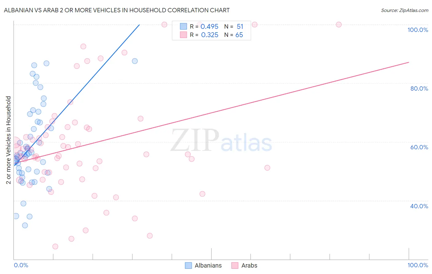 Albanian vs Arab 2 or more Vehicles in Household