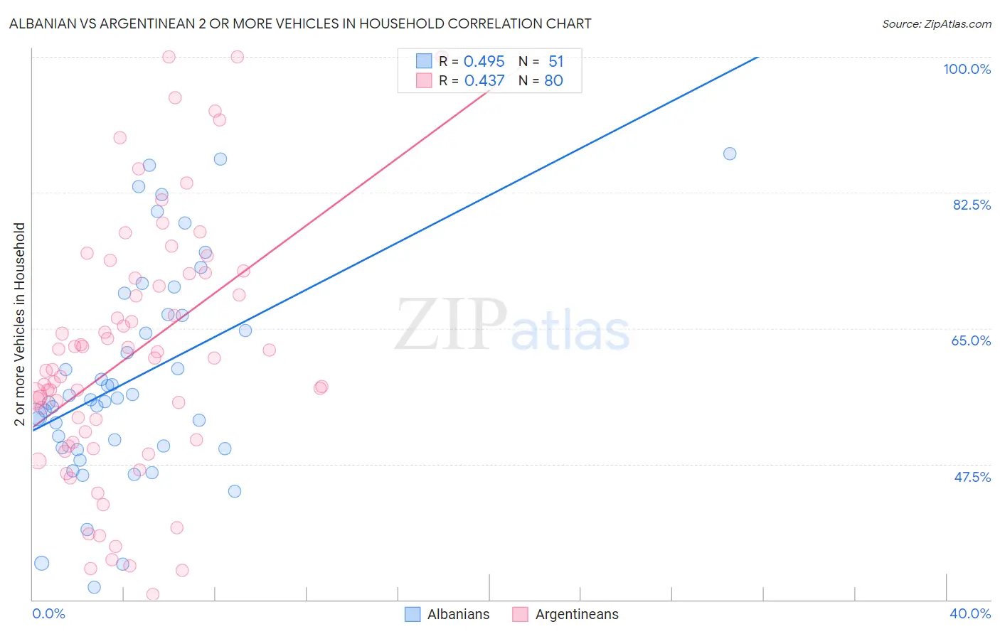 Albanian vs Argentinean 2 or more Vehicles in Household