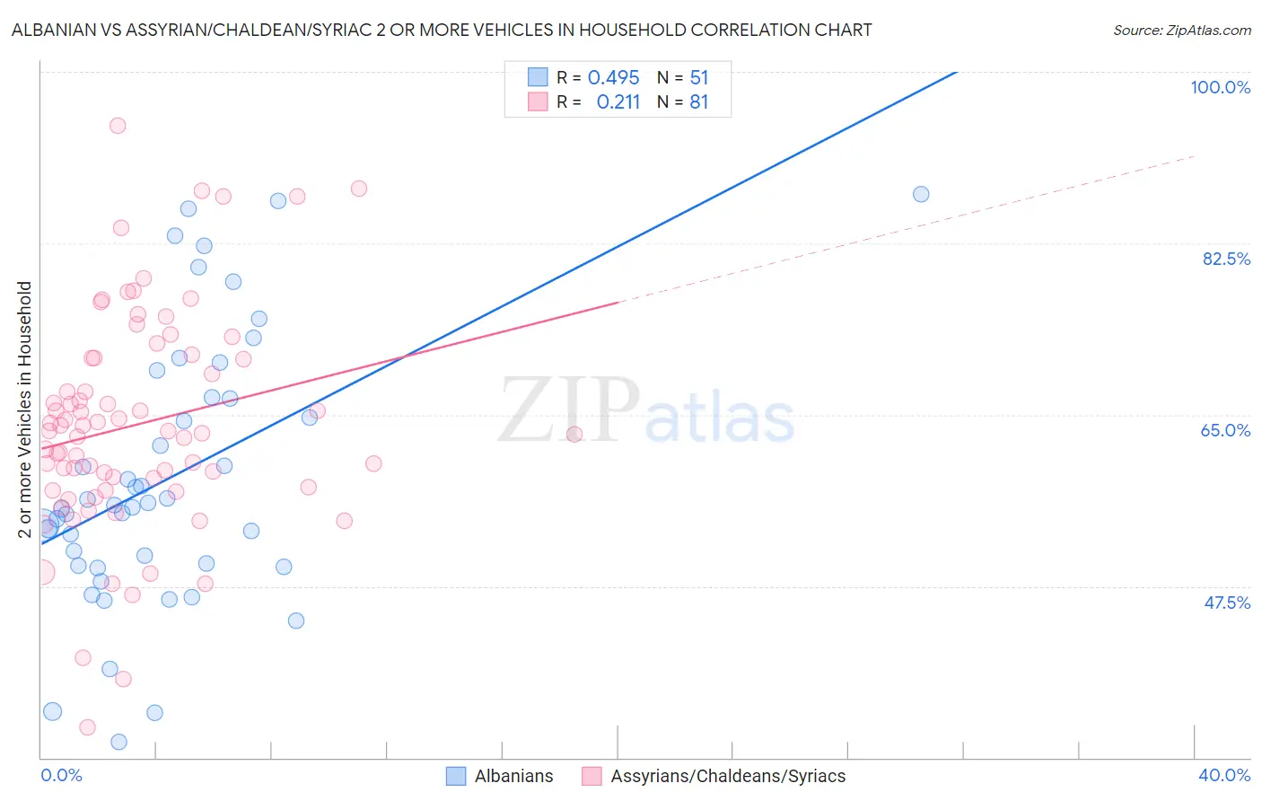 Albanian vs Assyrian/Chaldean/Syriac 2 or more Vehicles in Household