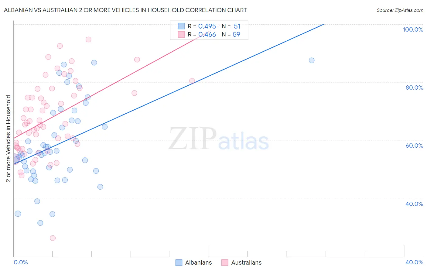 Albanian vs Australian 2 or more Vehicles in Household