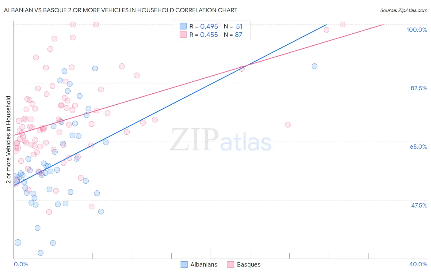 Albanian vs Basque 2 or more Vehicles in Household