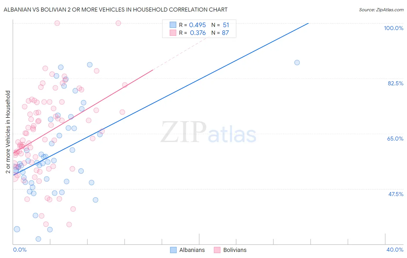 Albanian vs Bolivian 2 or more Vehicles in Household