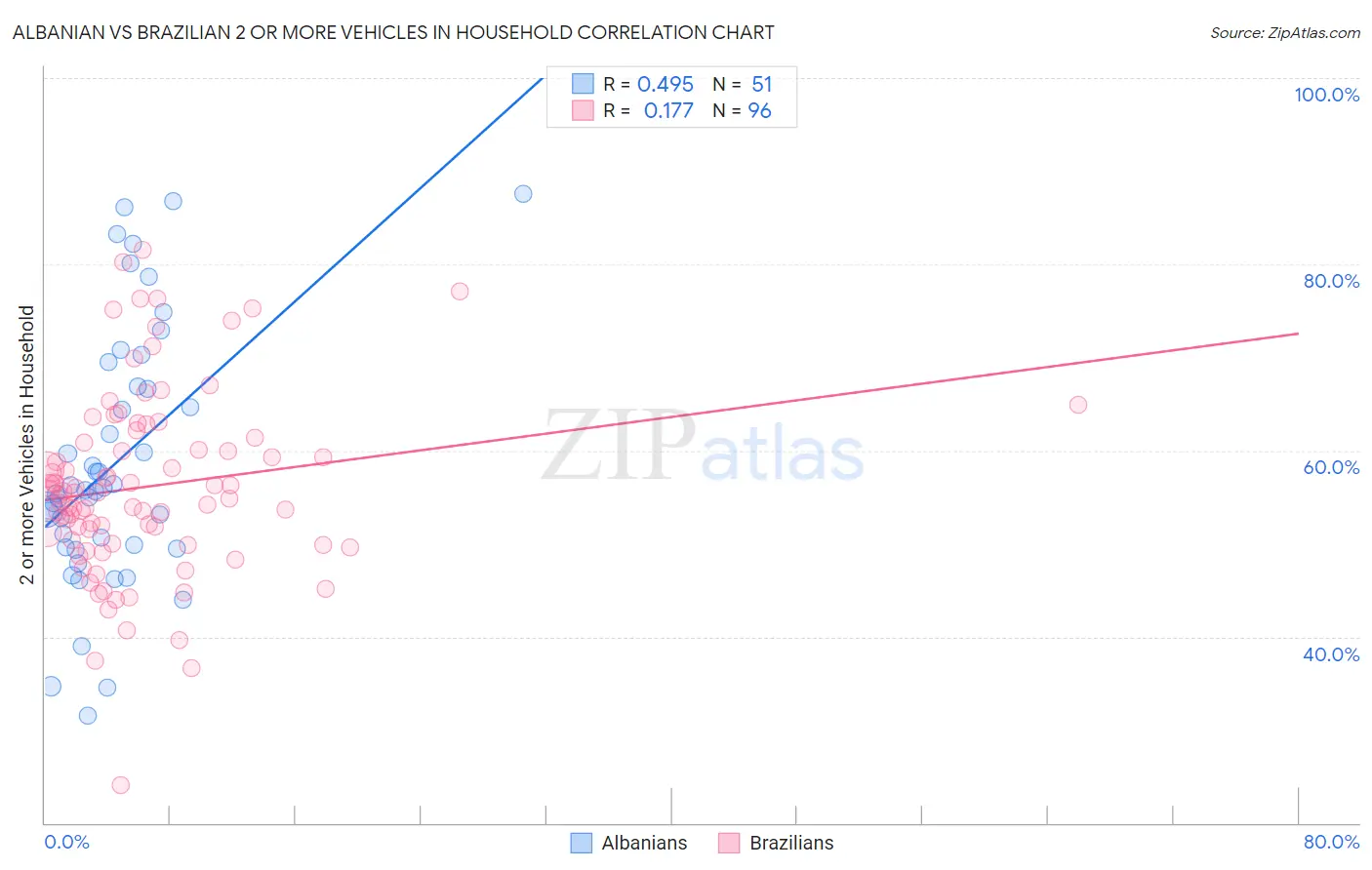 Albanian vs Brazilian 2 or more Vehicles in Household