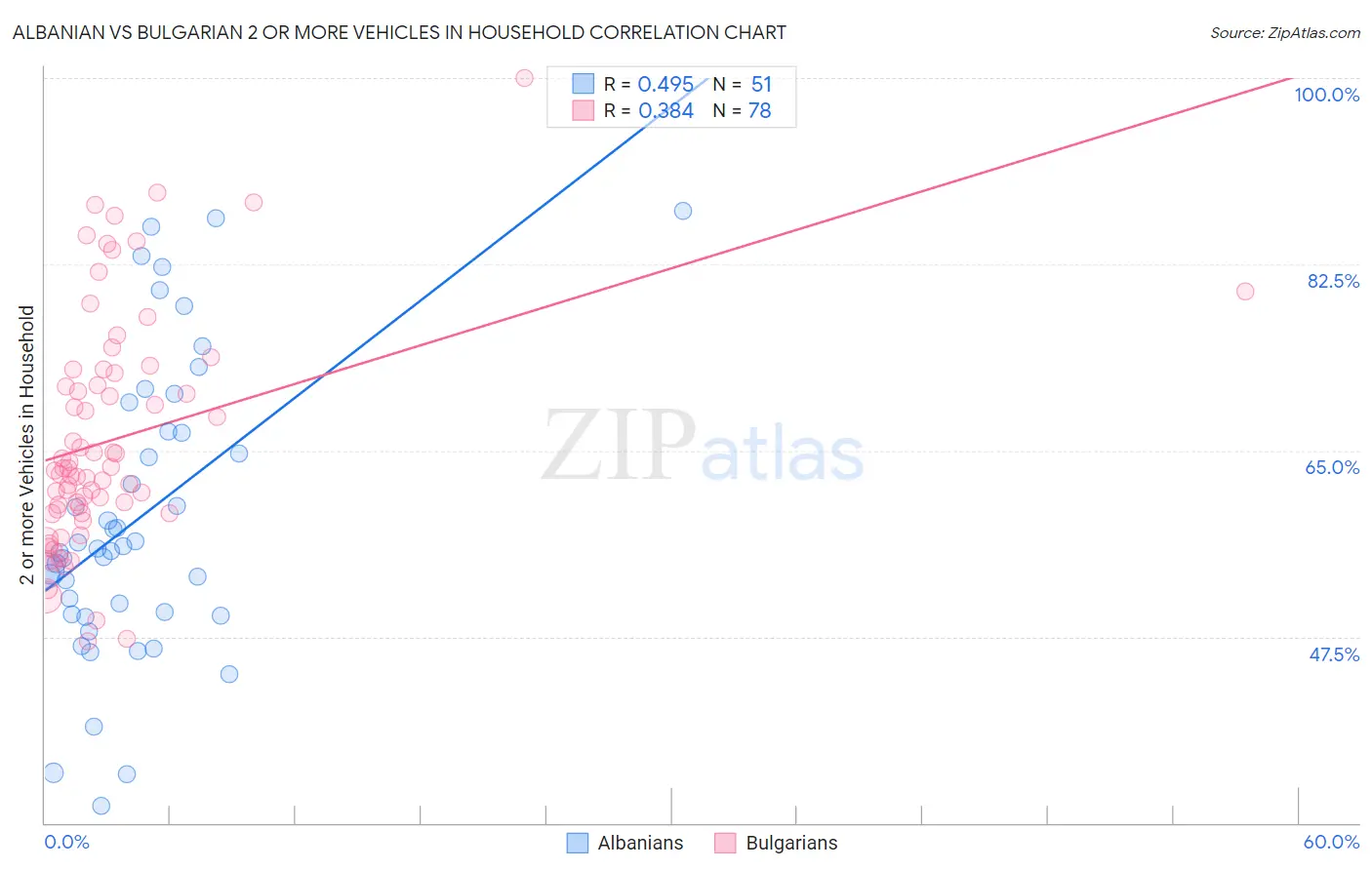 Albanian vs Bulgarian 2 or more Vehicles in Household