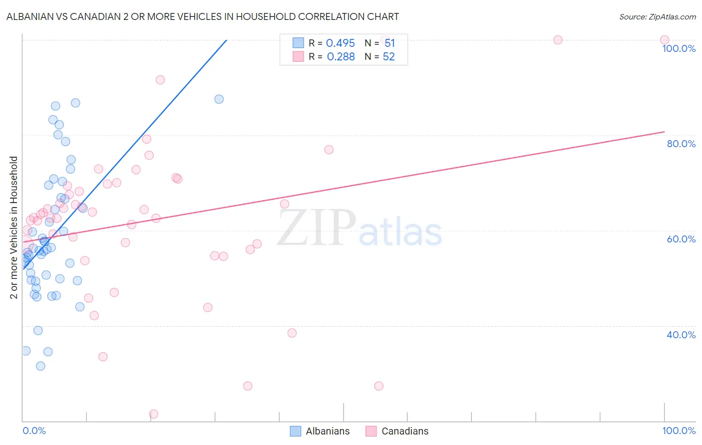 Albanian vs Canadian 2 or more Vehicles in Household
