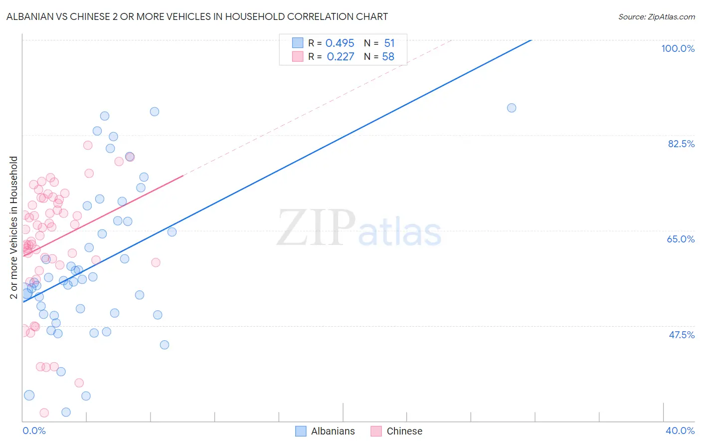 Albanian vs Chinese 2 or more Vehicles in Household