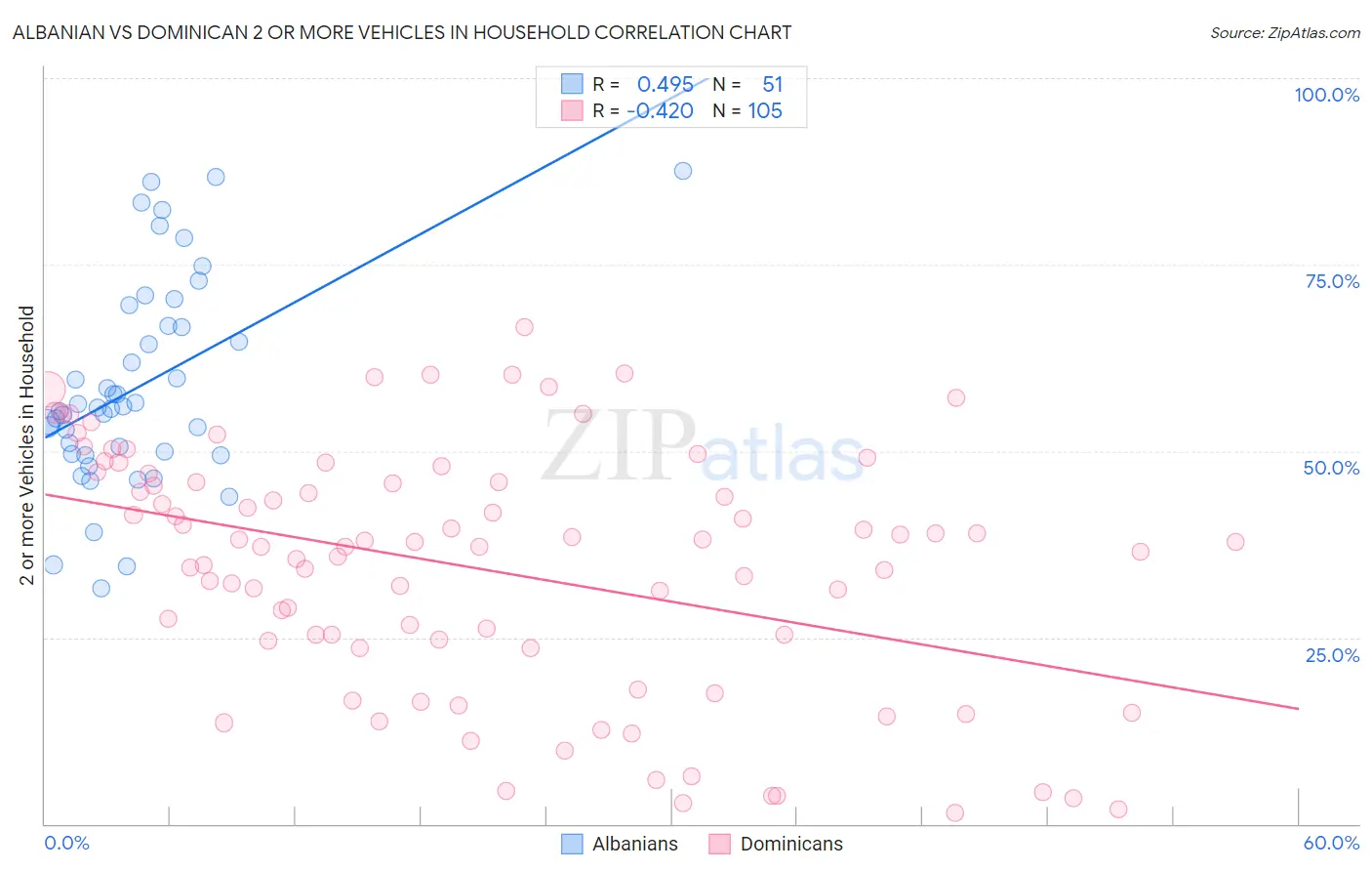 Albanian vs Dominican 2 or more Vehicles in Household