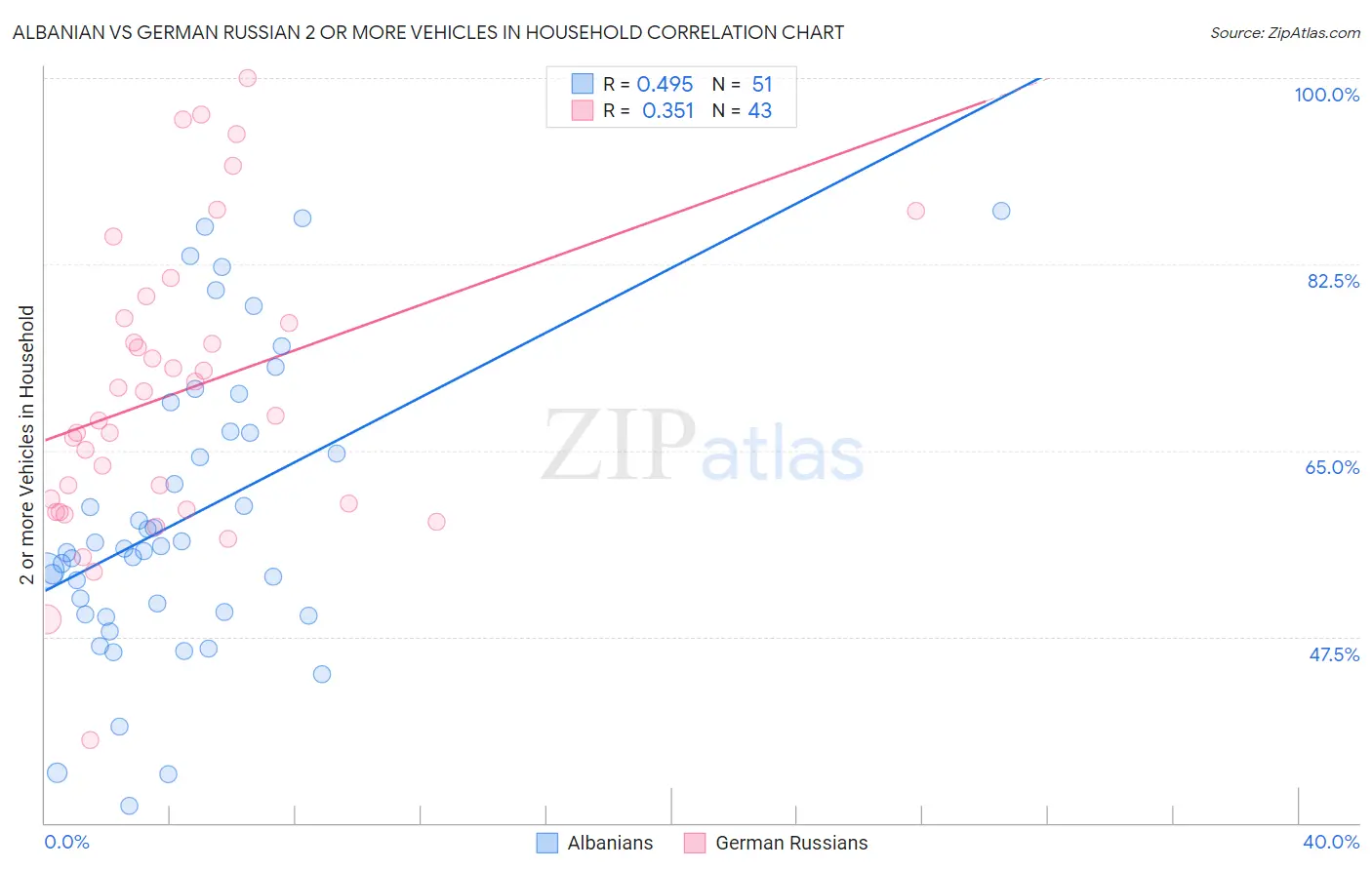 Albanian vs German Russian 2 or more Vehicles in Household