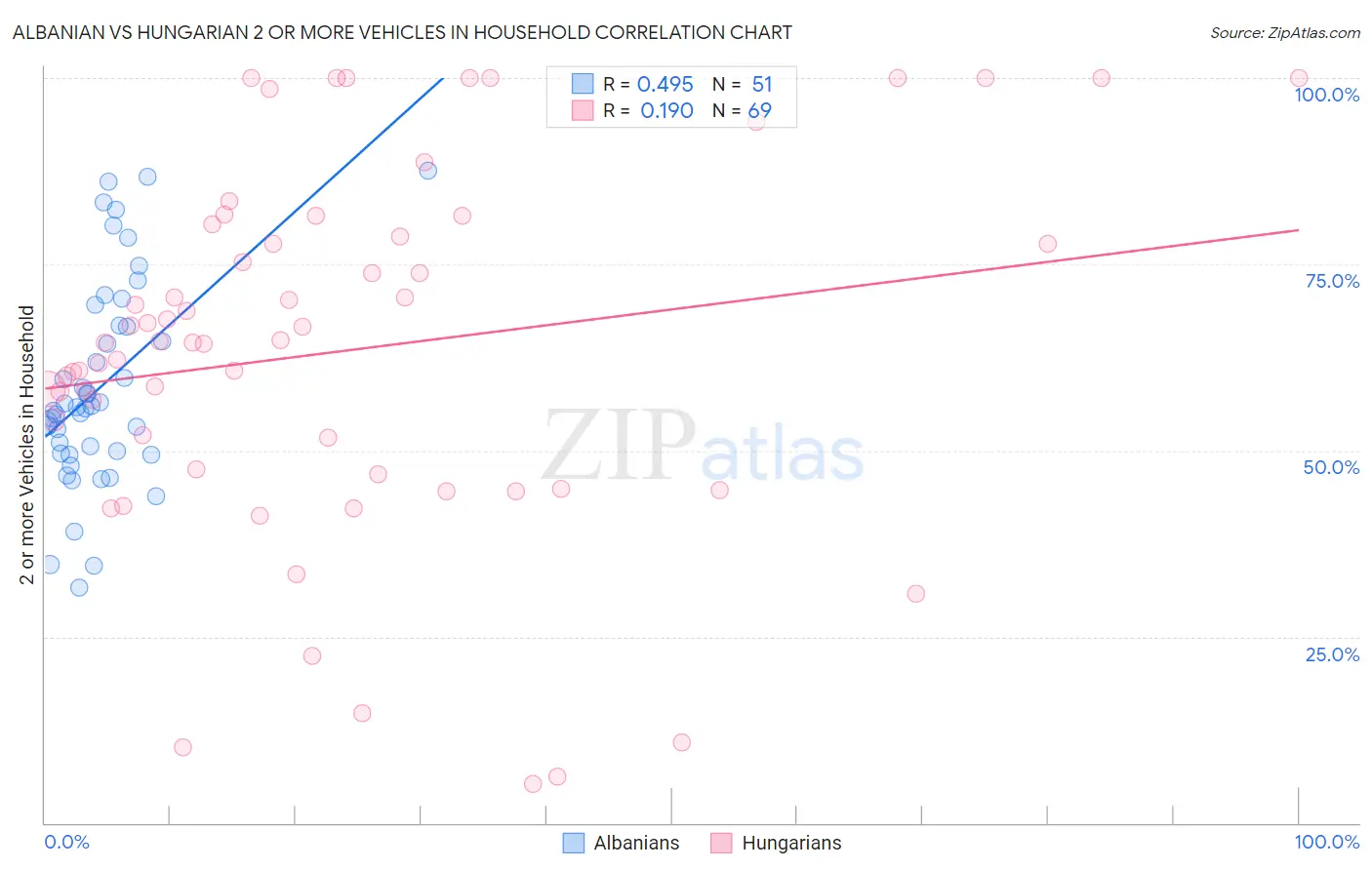 Albanian vs Hungarian 2 or more Vehicles in Household