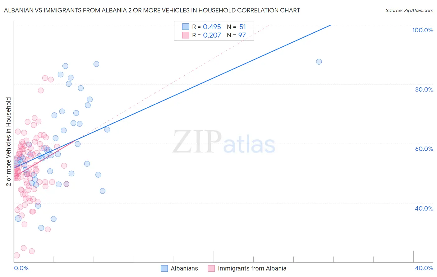 Albanian vs Immigrants from Albania 2 or more Vehicles in Household