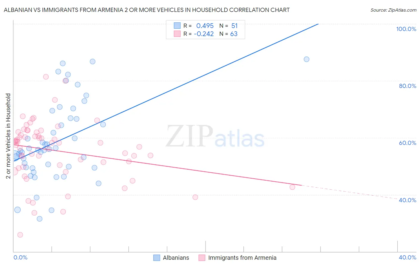 Albanian vs Immigrants from Armenia 2 or more Vehicles in Household