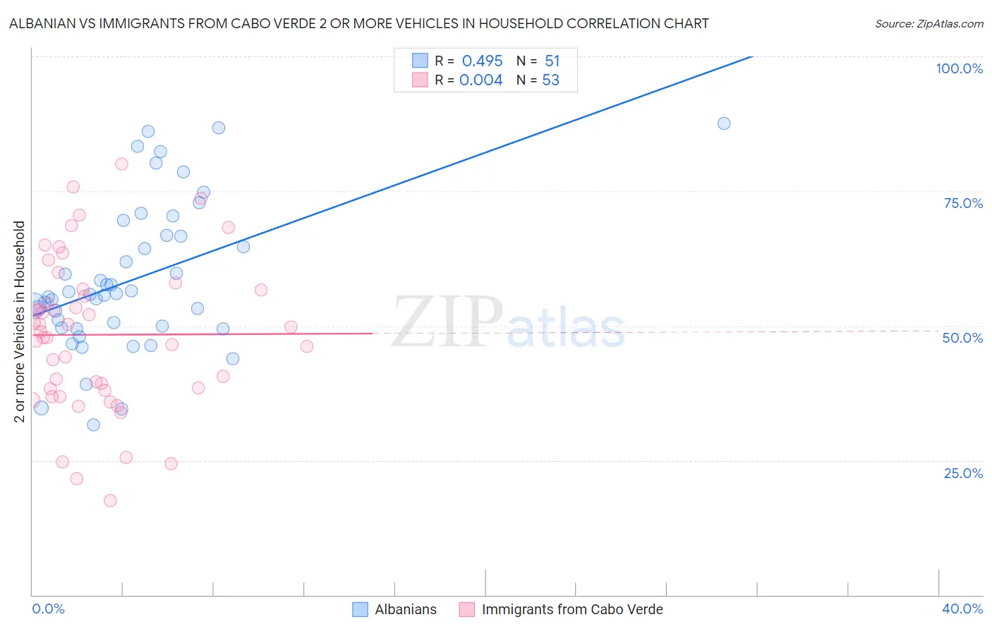 Albanian vs Immigrants from Cabo Verde 2 or more Vehicles in Household