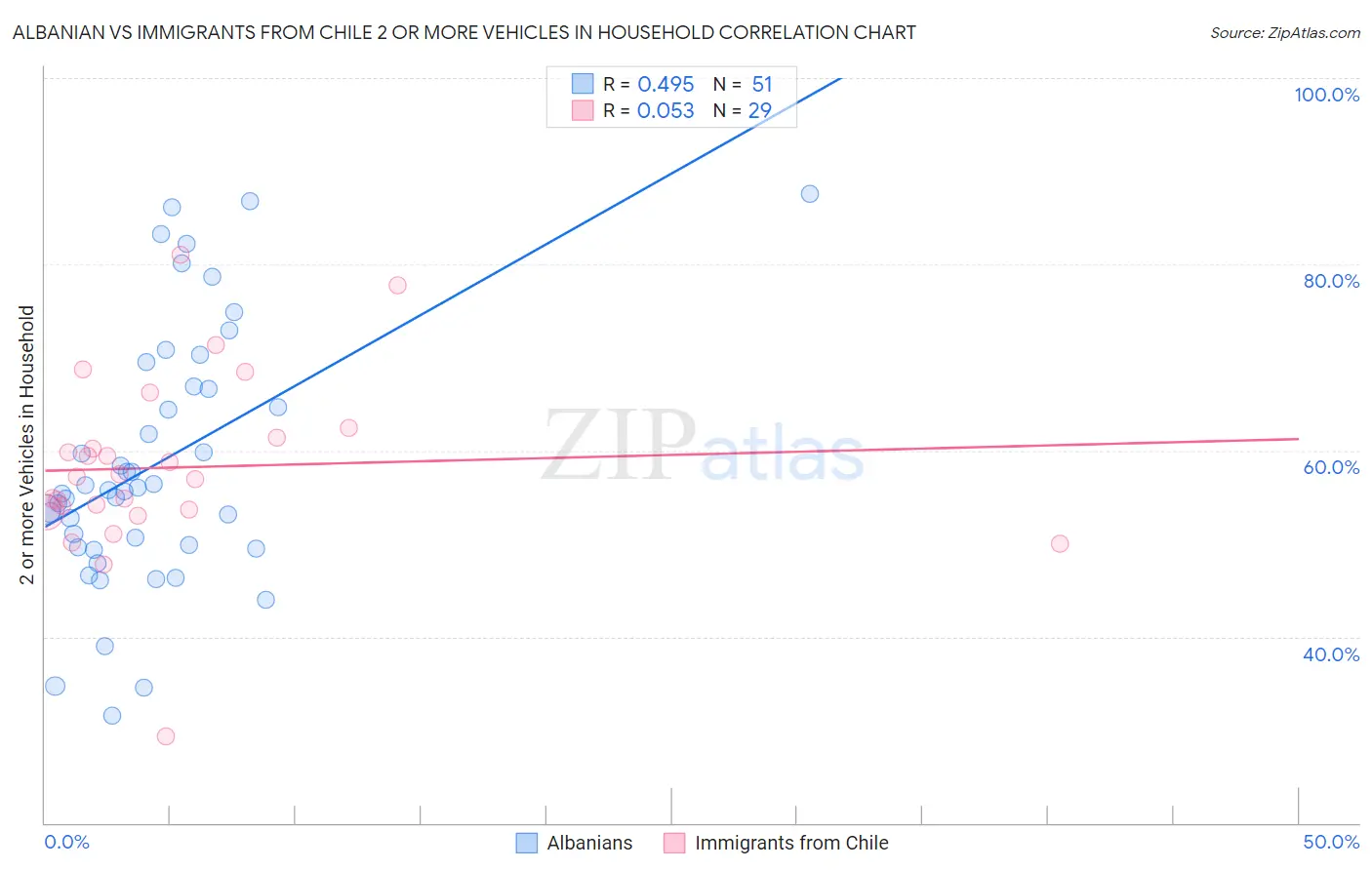 Albanian vs Immigrants from Chile 2 or more Vehicles in Household
