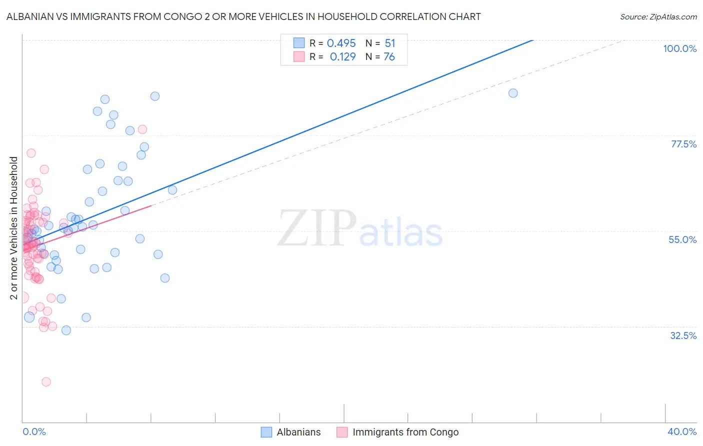 Albanian vs Immigrants from Congo 2 or more Vehicles in Household