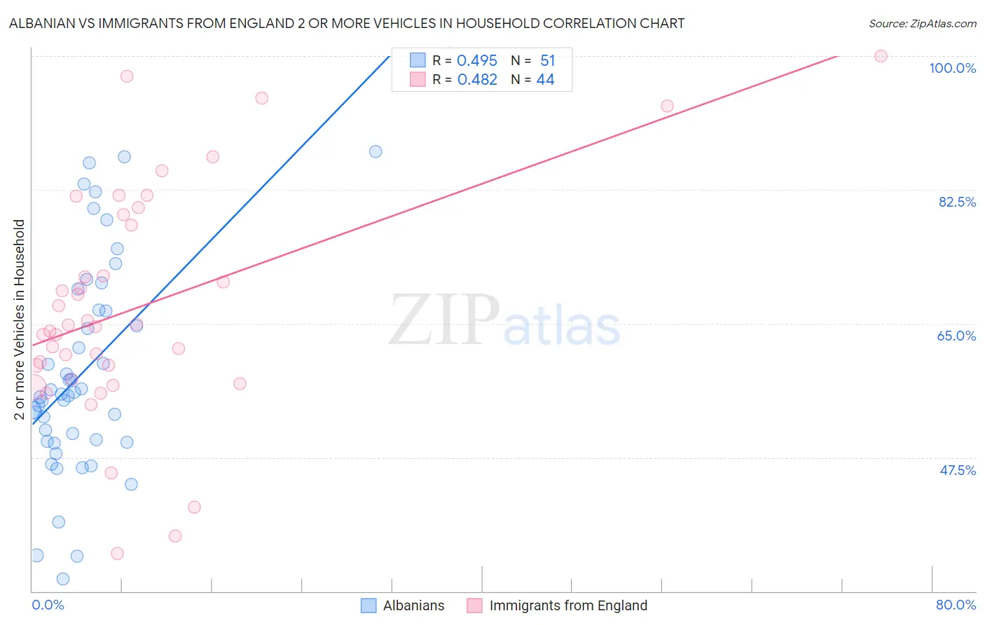 Albanian vs Immigrants from England 2 or more Vehicles in Household