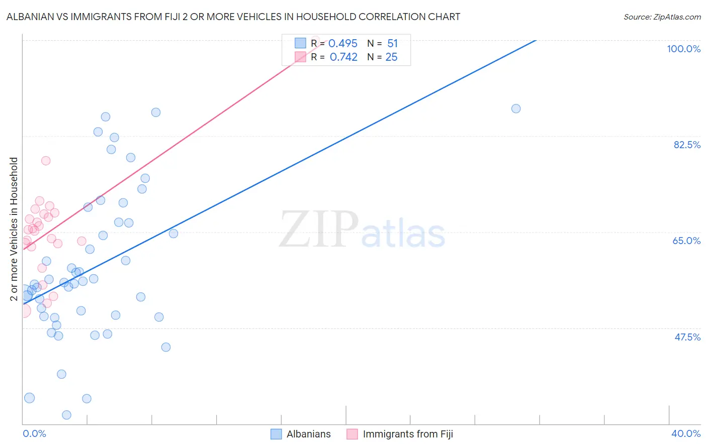 Albanian vs Immigrants from Fiji 2 or more Vehicles in Household