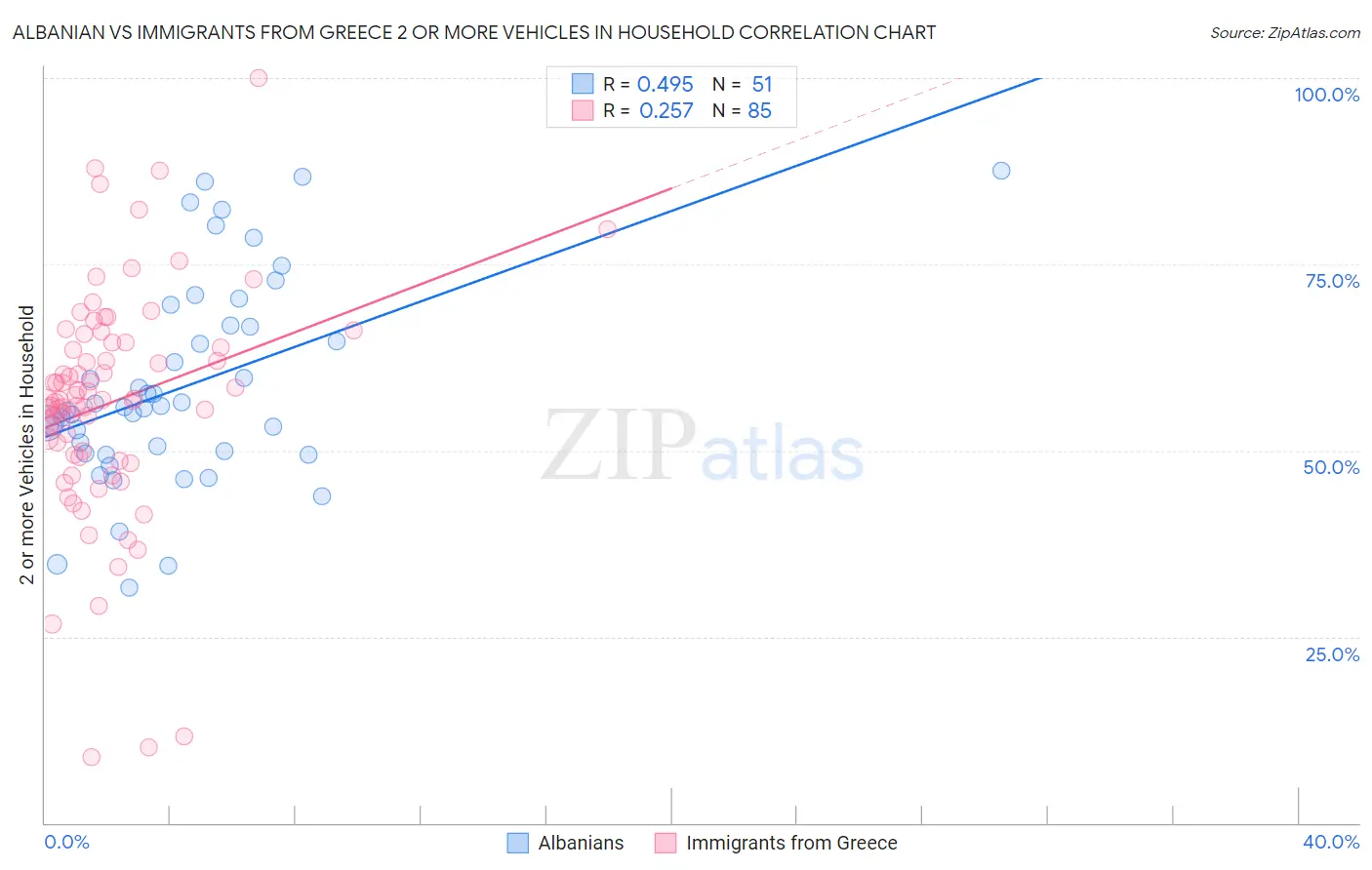 Albanian vs Immigrants from Greece 2 or more Vehicles in Household
