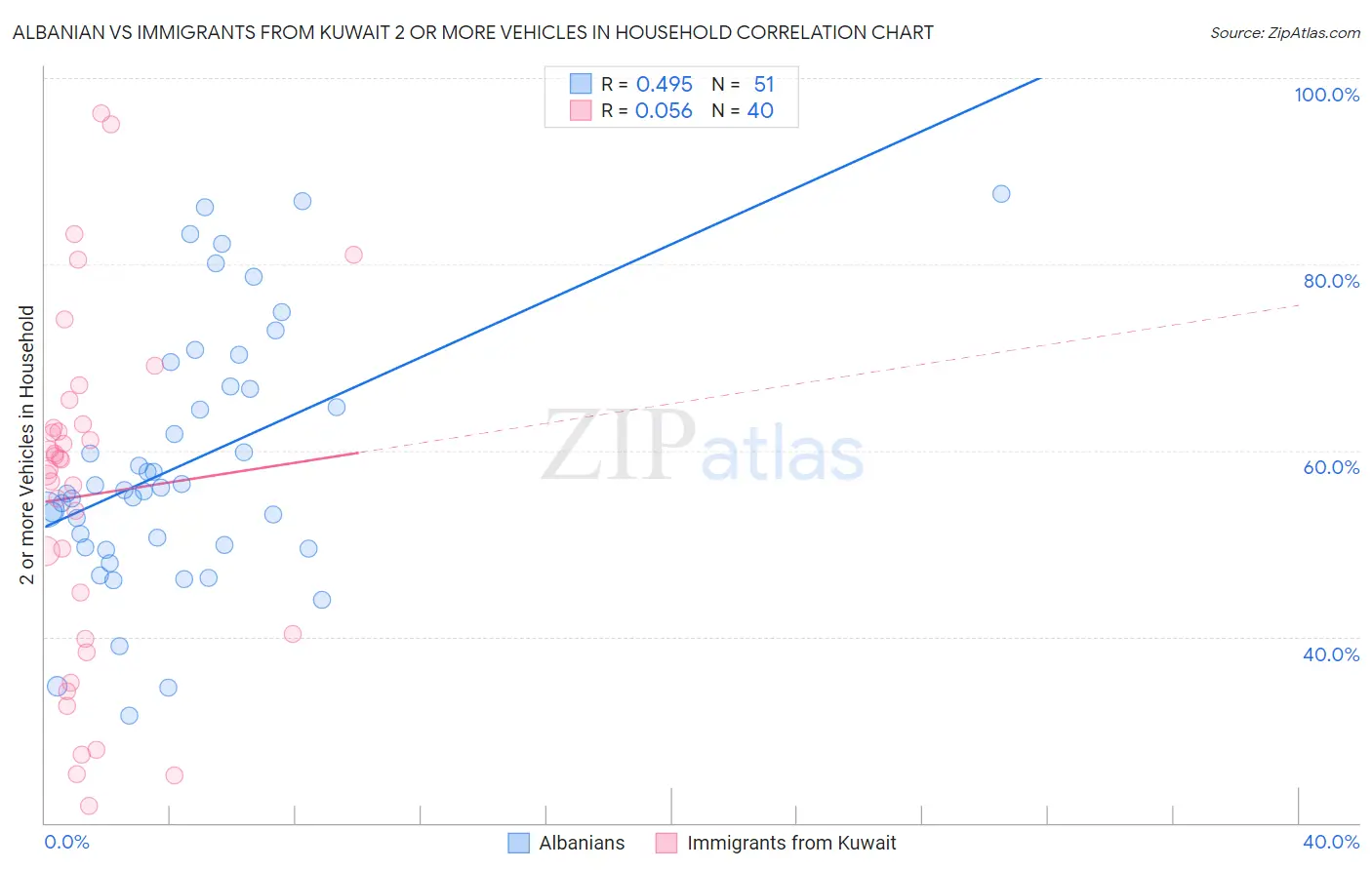 Albanian vs Immigrants from Kuwait 2 or more Vehicles in Household