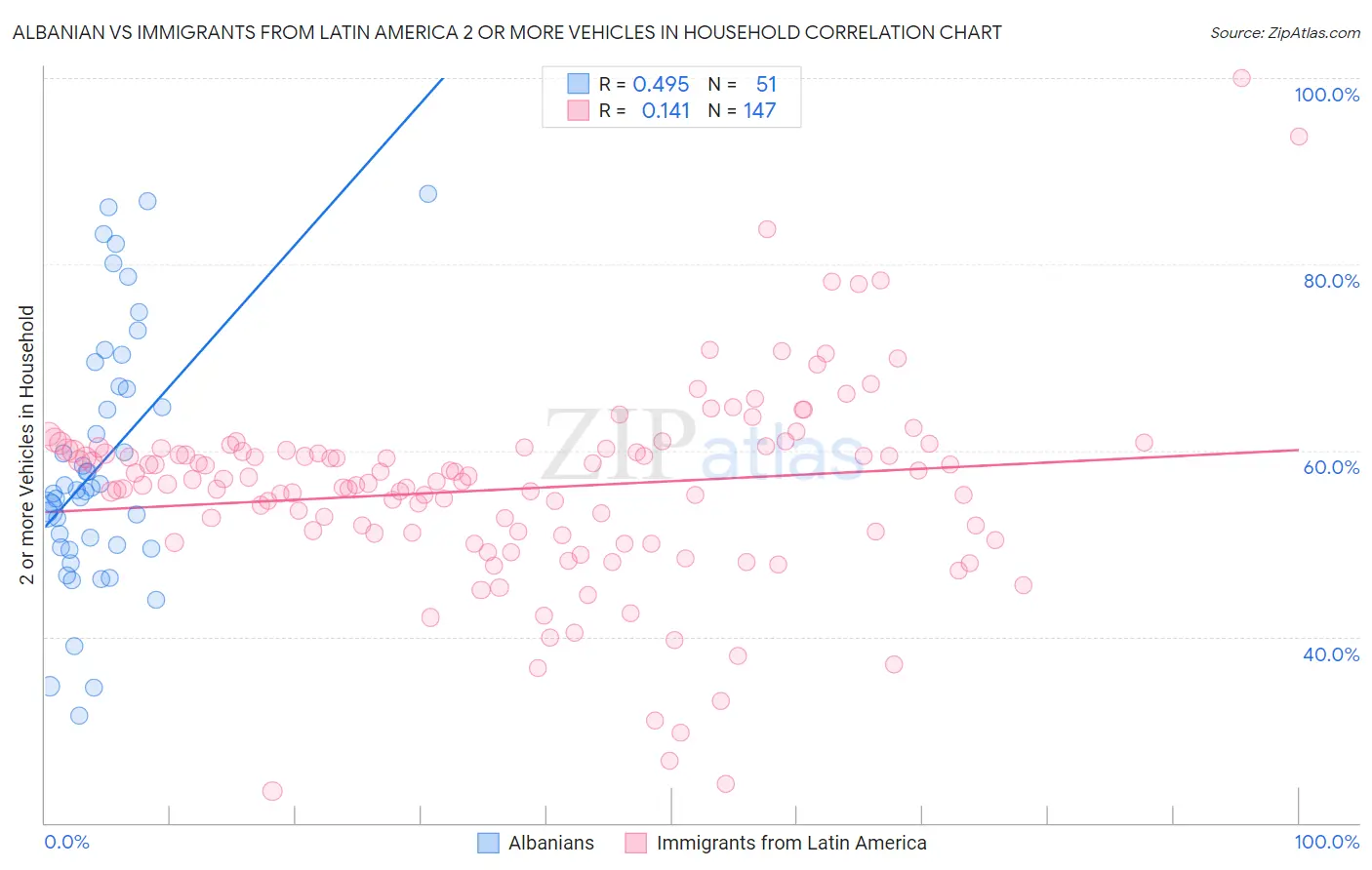 Albanian vs Immigrants from Latin America 2 or more Vehicles in Household